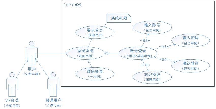 详解 UML 用例图画法 & 用例说明方式