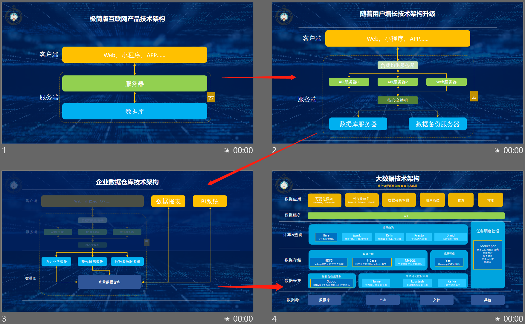 从数据到大数据，数据技术&工具的演变