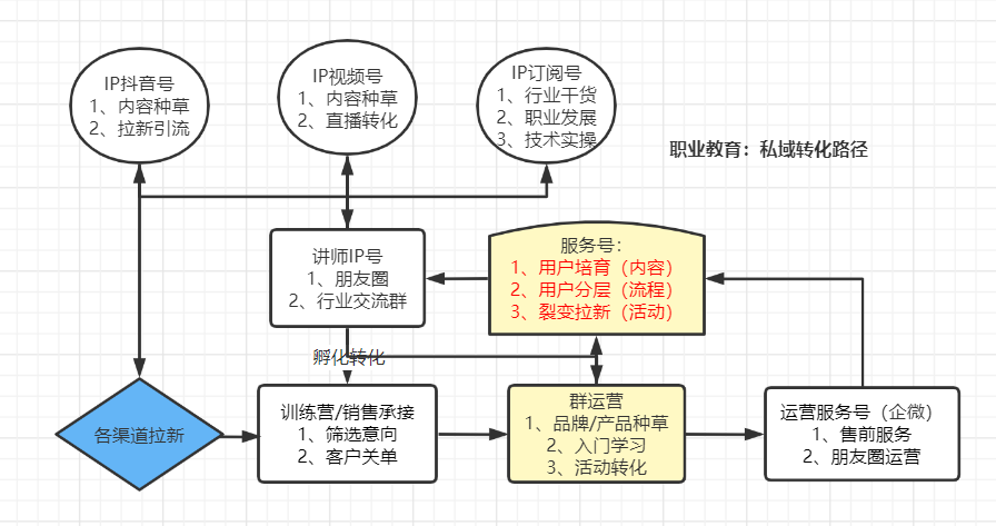 【4700字分享】职业教育私域流量运营实操模型