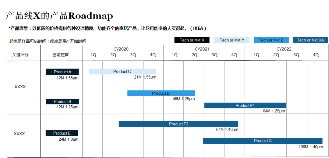 产品路线图需要具备什么要素？