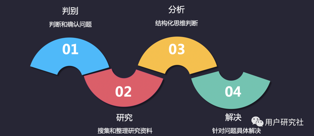 用户研究有必要扩展做商业分析吗？