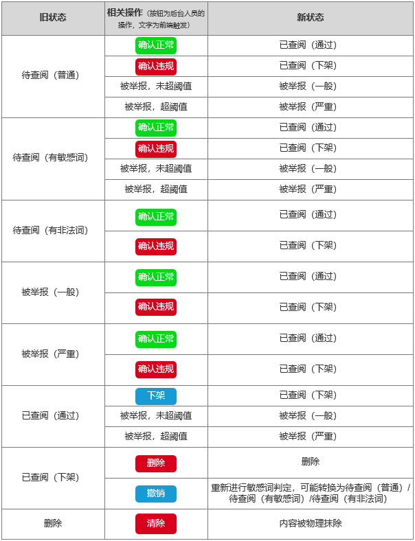 B端产品案例分享：UGC平台的业务后台搭建