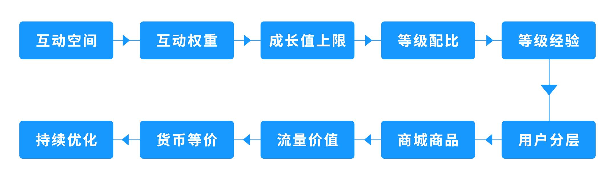 互联网用户运营五部曲