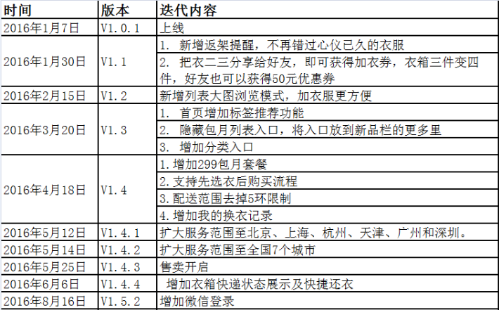 产品分析报告：共享衣橱行业，缘何衣二三成为独角兽？