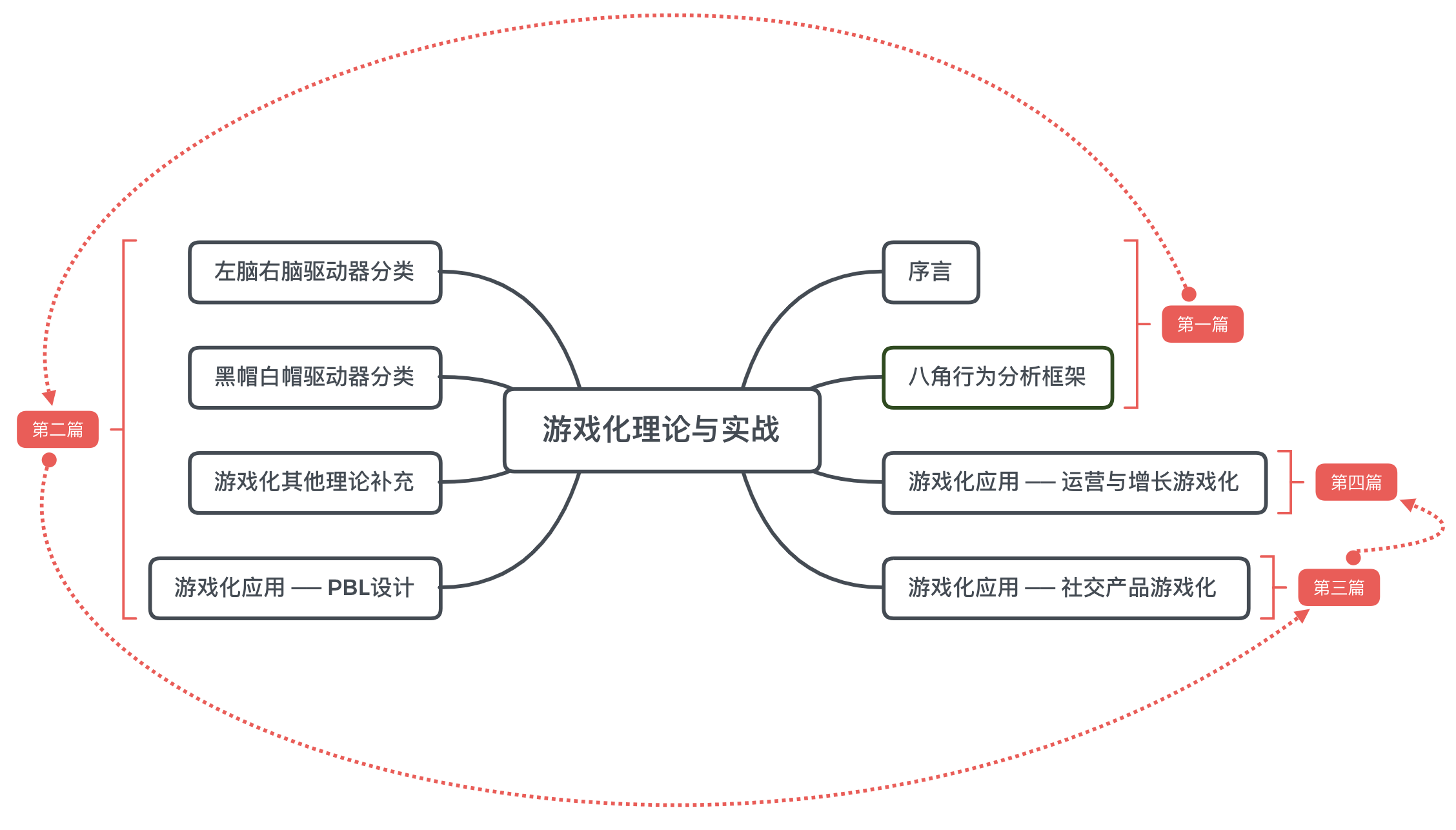 游戏化理论与实战：左右脑、黑白帽及其他游戏化理论