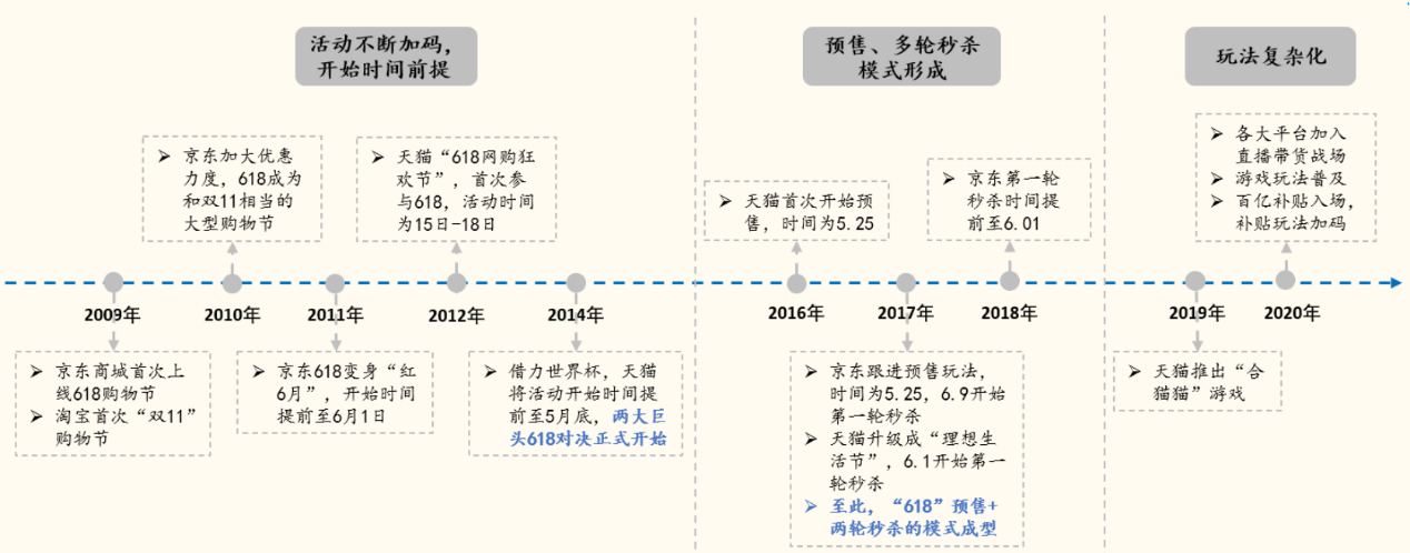 疫情下进击的618：平台丰富、玩法复杂、力度升级