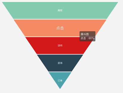 聊一聊几种常见的数据可视化