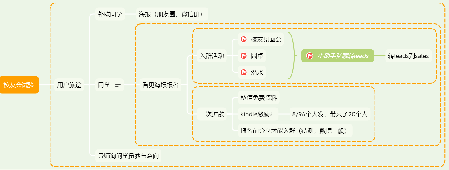 深度复盘：如何从0-1构建客单价4W产品的增长模型？