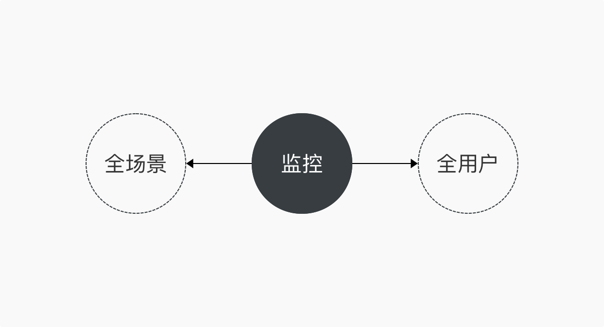 如何构建用户体验监控体系？