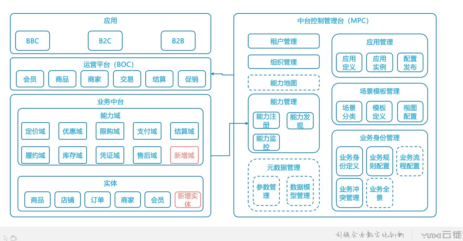 基于业务中台的多租户权限管理设计方案