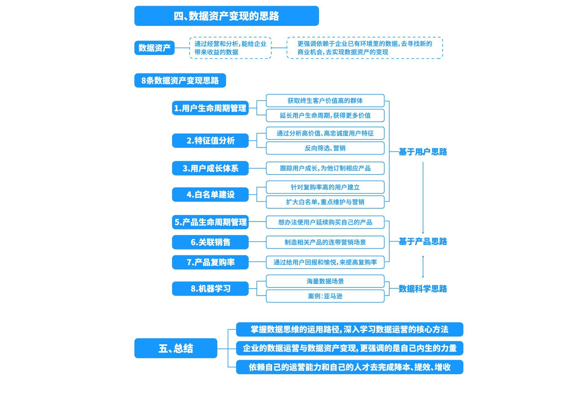 企业如何做好数据运营与数据资产变现？