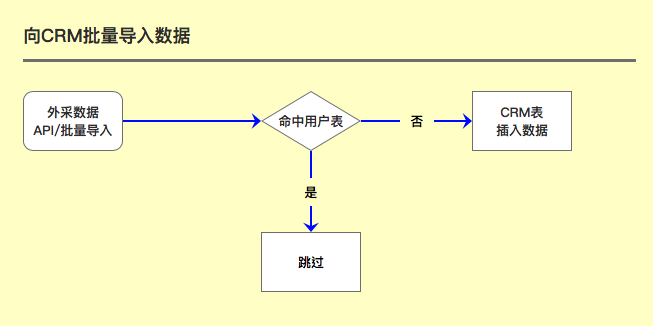 关于CRM你可能不知道的七件事