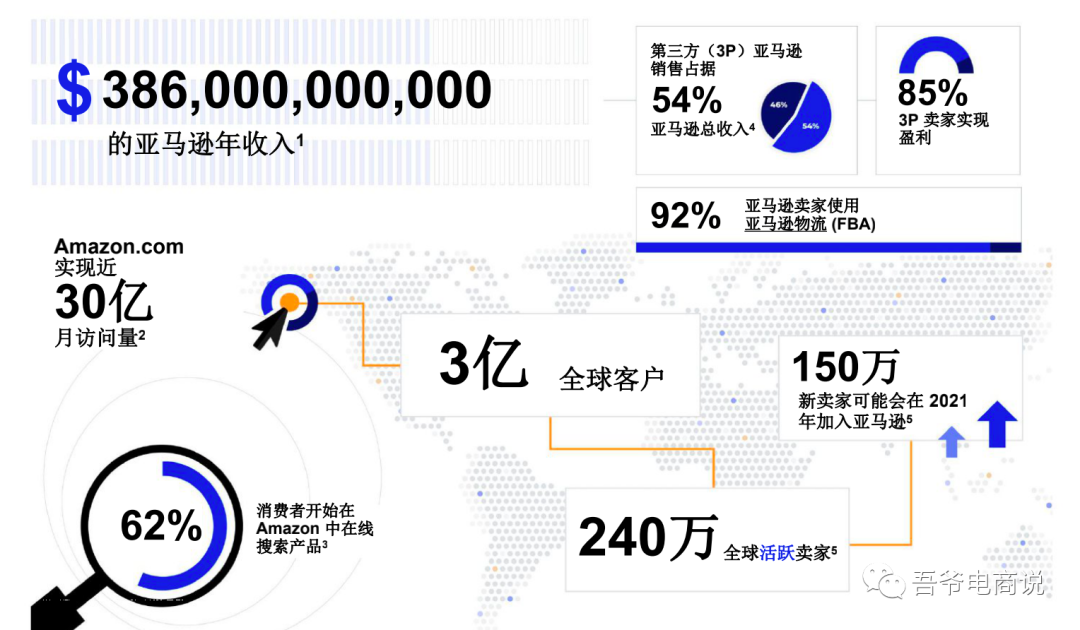 2021年亚马逊卖家报告 2021年亚马逊卖家报告
