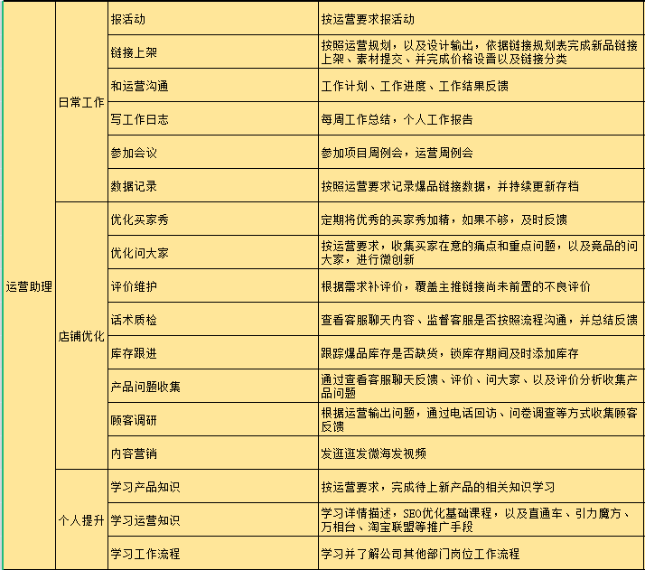 电商运营职级提升体系参考（附薪酬标准）