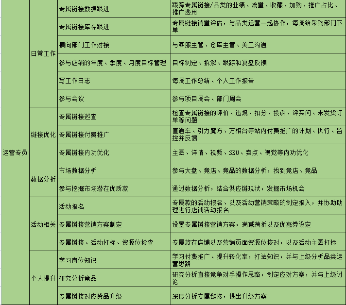 电商运营职级提升体系参考（附薪酬标准）