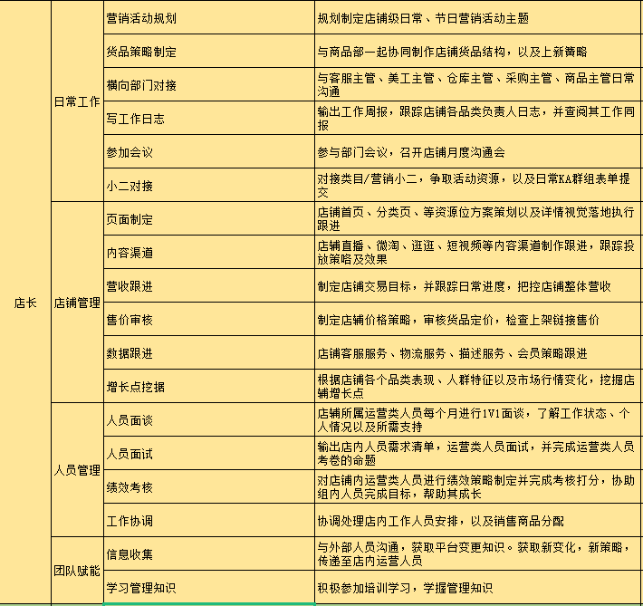 电商运营职级提升体系参考（附薪酬标准）