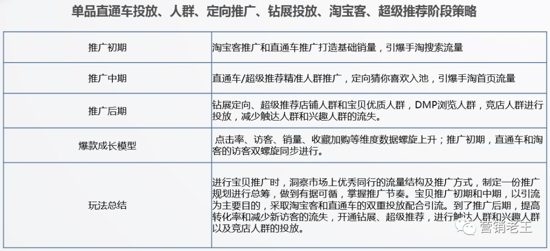 店铺月销0-300万，快速爆发5大核心策略