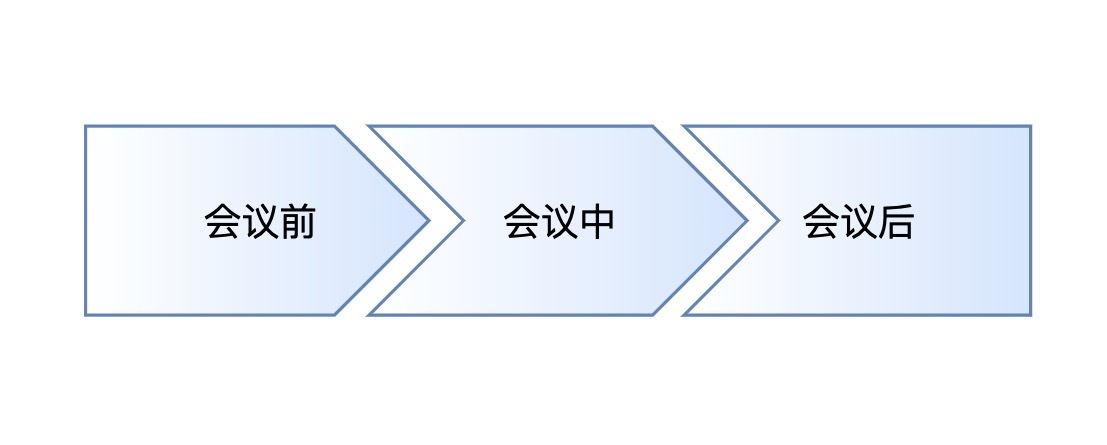 需求评审主要评审什么，最全需求评审指南奉上