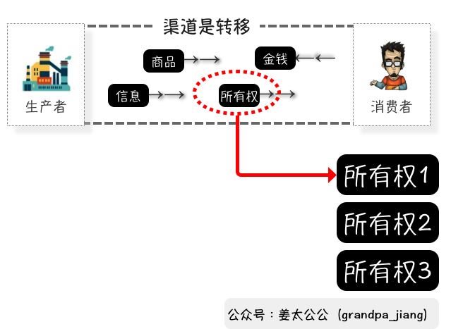 “耐用品”真的适合订阅制电商么？ 