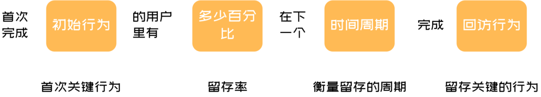 利用侦探思维寻找用户留存增长线索