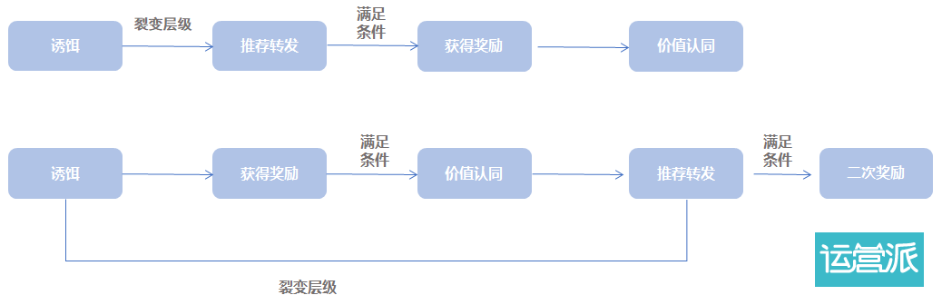 【小Y的私域运营笔记】如何进行小程序高效裂变营销？