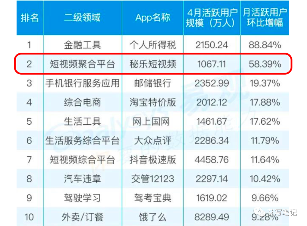 6个月内把MAU从0做到2000万，这款短视频App究竟有何厉害之处？