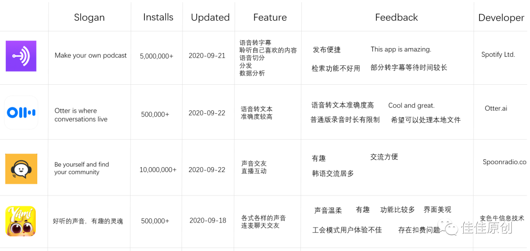 实战：以语音产品为例，教你写竞品分析