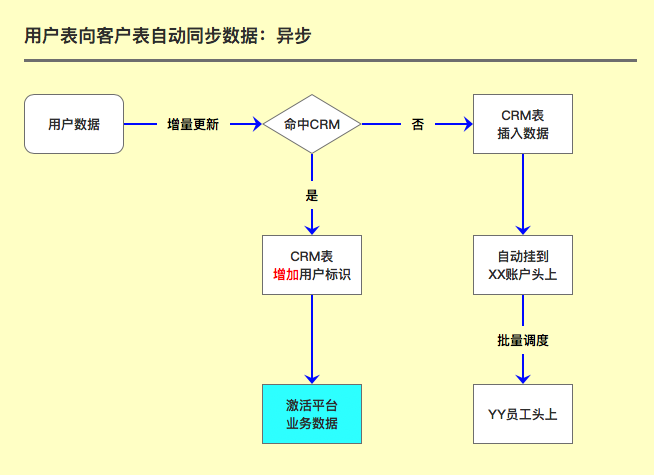 关于CRM你可能不知道的七件事