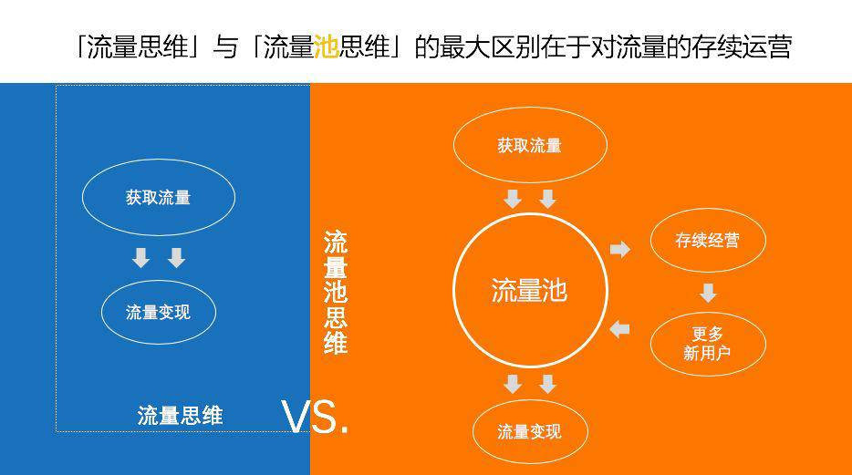 短书：流量思维与流量池思维