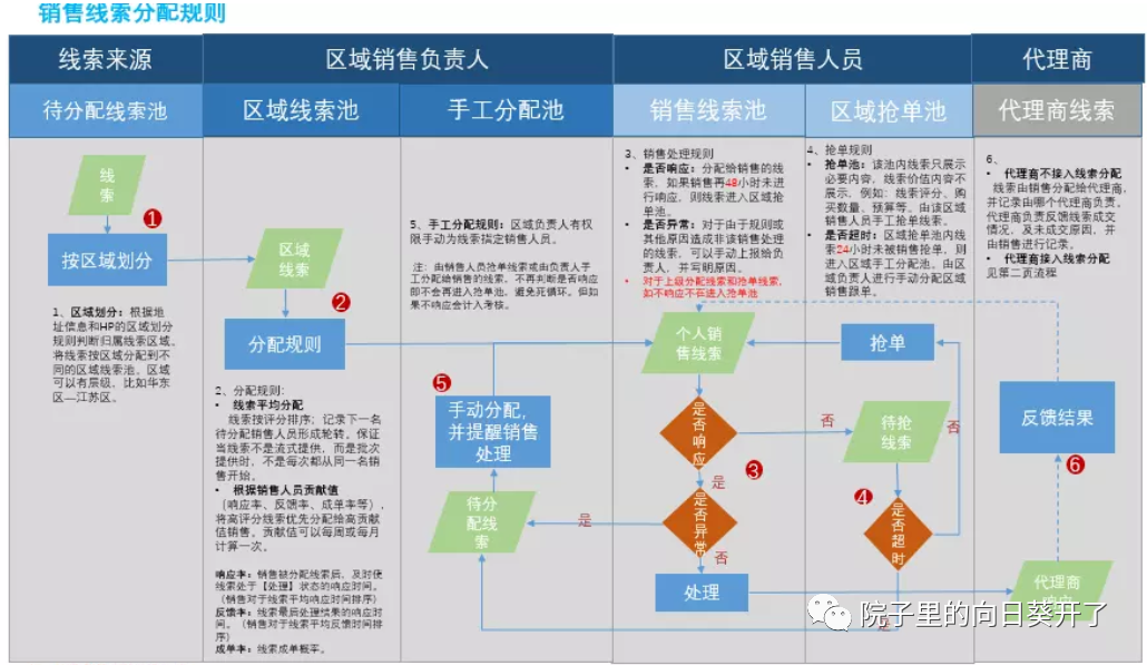 不懂销售CRM，你还好意思做产品运营？