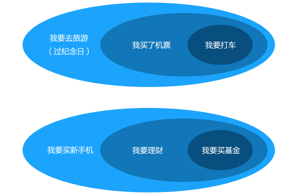 从三个角度，深入理解需求是什么