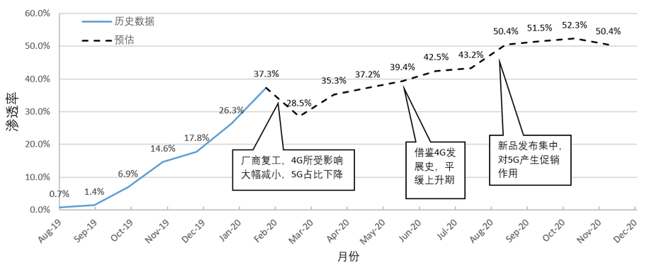从数据模型出发，预估下2020年中国5G手机市场表现