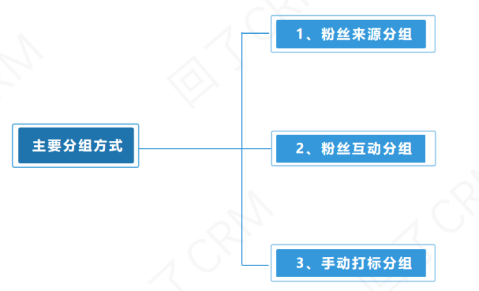 公众号活跃度太难提高？精准营销了解一下…… 