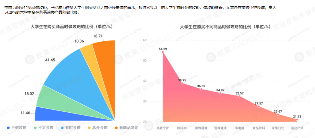 “圈层化”的大学生群体，品牌如何精准渗透？