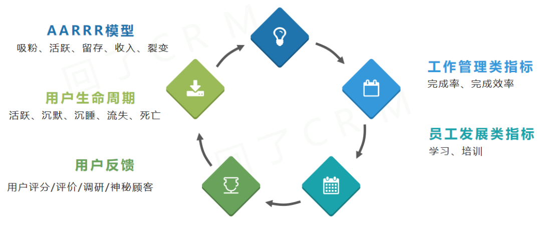 四个步骤，制定用户运营岗位KPI