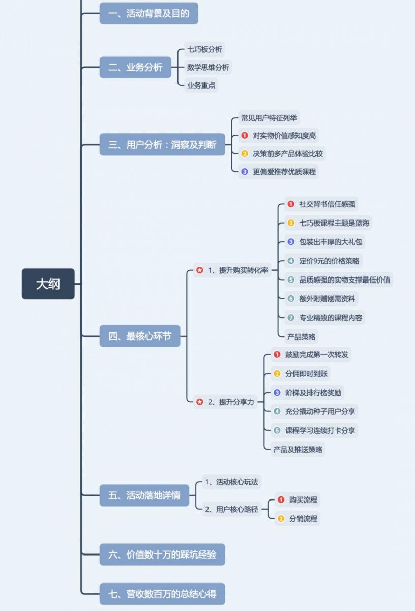 【深度复盘】7天获取40000付费用户，营收数百万元，揭秘低成本增长的底层逻辑和可复用模型