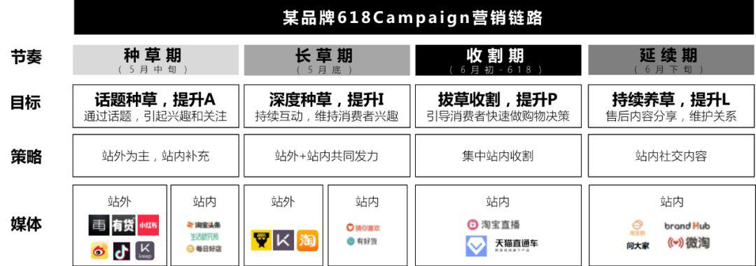 如何做好一个电商Campaign（2.0版）